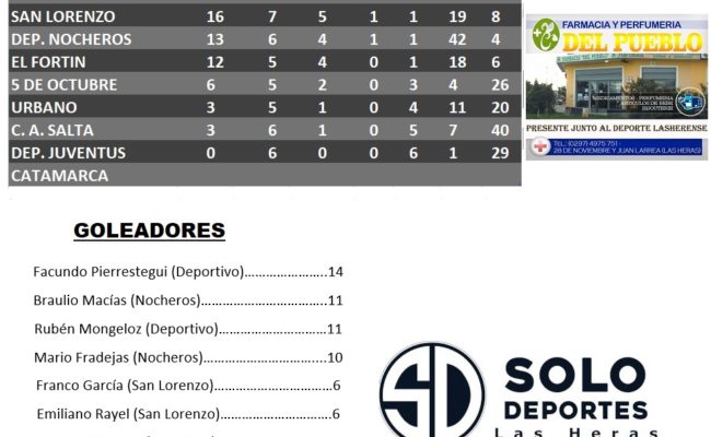 FUTBOL SUBSEDE LAS HERAS:  TABLA DE 5TA. DIVISIÒN Y GOLEADORES – COPA “FARMACIA DEL PUEBLO”