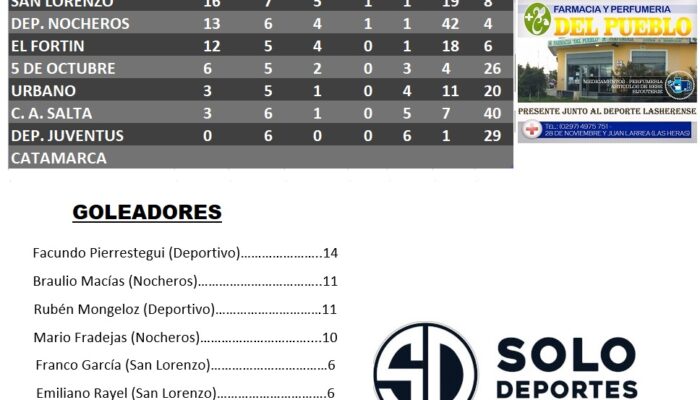 FUTBOL SUBSEDE LAS HERAS:  TABLA DE 5TA. DIVISIÒN Y GOLEADORES – COPA “FARMACIA DEL PUEBLO”