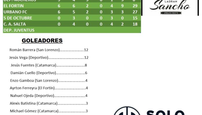 FUTBOL SUBSEDE LAS HERAS:  TABLA DE 6TA. DIVISIÒN Y GOLEADORES – COPA “LADRAN SANCHO”