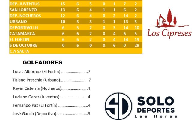 FUTBOL SUBSEDE LAS HERAS:  TABLA DE 7MA. DIVISIÒN Y GOLEADORES – COPA HOTEL “LOS CIPRESES”