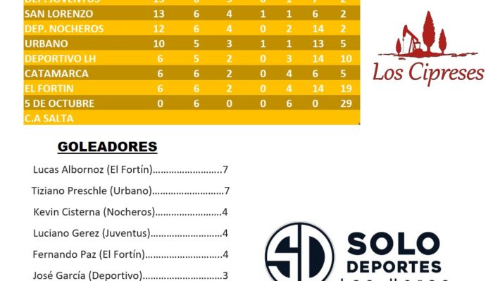 FUTBOL SUBSEDE LAS HERAS:  TABLA DE 7MA. DIVISIÒN Y GOLEADORES – COPA HOTEL “LOS CIPRESES”