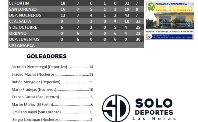 FUTBOL SUBSEDE LAS HERAS:  EN 5ta. DIVISION  EL DEPO y EL FORTIN DEFINEN LA 1º POSICION