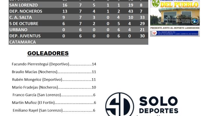FUTBOL SUBSEDE LAS HERAS:  EN 5ta. DIVISION  EL DEPO y EL FORTIN DEFINEN LA 1º POSICION