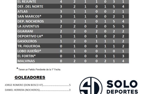 FUTBOL DE VETERANOS:  POSICIONES Y GOLEADORES
