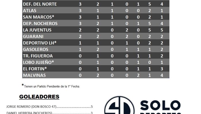 FUTBOL DE VETERANOS:  POSICIONES Y GOLEADORES