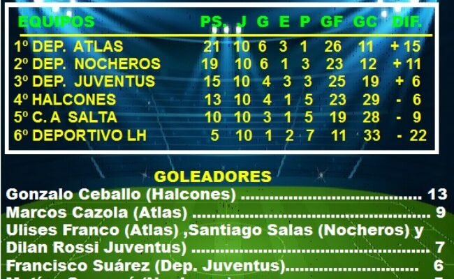 FUTBOL SUBSEDE LAS HERAS: POSICIONES DE 1º DIVISION EN LA FASE CLASIFICATORIA DEL TORNEO “APERTURA” 2026