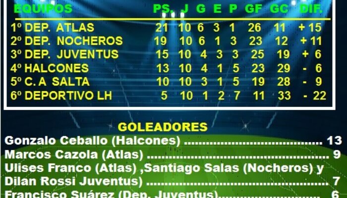 FUTBOL SUBSEDE LAS HERAS: POSICIONES DE 1º DIVISION EN LA FASE CLASIFICATORIA DEL TORNEO “APERTURA” 2026