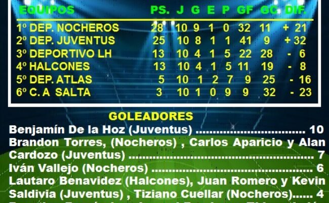 FUTBOL SUBSEDE LAS HERAS: POSICIONES DE 4º DIVISION EN LA FASE CLASIFICATORIA DEL TORNEO “APERTURA” 2026