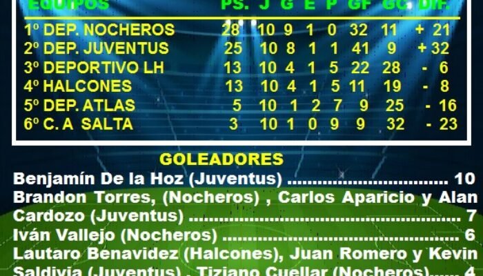 FUTBOL SUBSEDE LAS HERAS: POSICIONES DE 4º DIVISION EN LA FASE CLASIFICATORIA DEL TORNEO “APERTURA” 2026