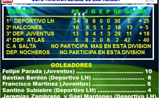 FUTBOL SUBSEDE LAS HERAS: POSICIONES DE 7º DIVISION EN LA FASE CLASIFICATORIA DEL TORNEO “APERTURA” 2026