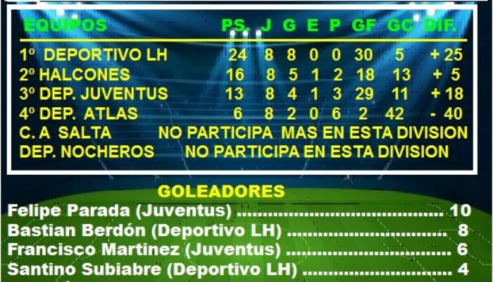 FUTBOL SUBSEDE LAS HERAS: POSICIONES DE 7º DIVISION EN LA FASE CLASIFICATORIA DEL TORNEO “APERTURA” 2026