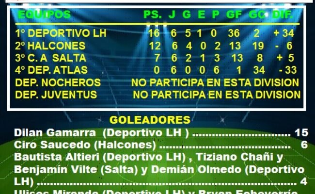 FUTBOL SUBSEDE LAS HERAS: POSICIONES DE 9º DIVISION EN LA FASE CLASIFICATORIA DEL TORNEO “APERTURA” 2026