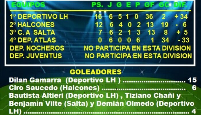 FUTBOL SUBSEDE LAS HERAS: POSICIONES DE 9º DIVISION EN LA FASE CLASIFICATORIA DEL TORNEO “APERTURA” 2026