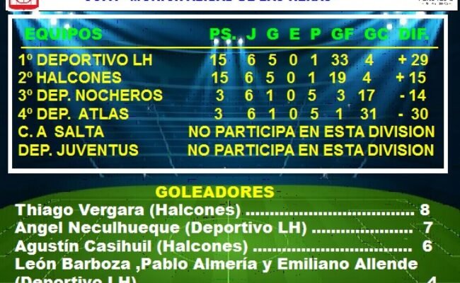 FUTBOL SUBSEDE LAS HERAS: POSICIONES DE 5º DIVISION EN LA FASE CLASIFICATORIA DEL TORNEO “APERTURA” 2026
