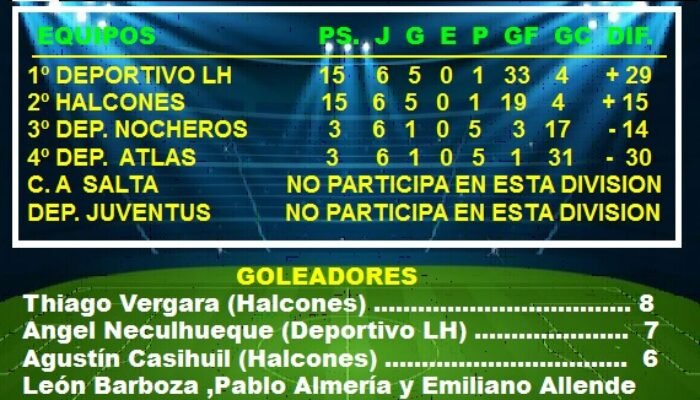 FUTBOL SUBSEDE LAS HERAS: POSICIONES DE 5º DIVISION EN LA FASE CLASIFICATORIA DEL TORNEO “APERTURA” 2026