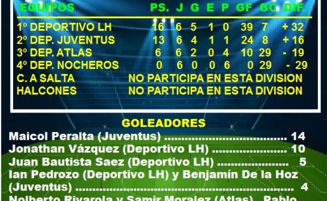 FUTBOL SUBSEDE LAS HERAS: POSICIONES DE 6º DIVISION EN LA FASE CLASIFICATORIA DEL TORNEO “APERTURA” 2026