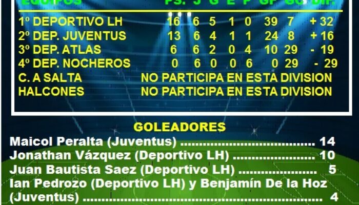 FUTBOL SUBSEDE LAS HERAS: POSICIONES DE 6º DIVISION EN LA FASE CLASIFICATORIA DEL TORNEO “APERTURA” 2026