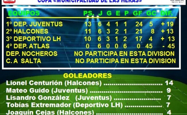 FUTBOL SUBSEDE LAS HERAS: POSICIONES DE 8º DIVISION EN LA FASE CLASIFICATORIA DEL TORNEO “APERTURA” 2026