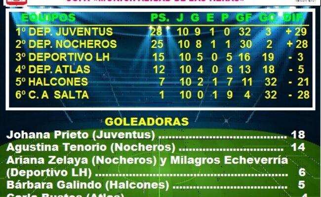 FUTBOL SUBSEDE LAS HERAS: POSICIONES DE 1º DIVISION FEMENINA EN LA FASE CLASIFICATORIA DEL TORNEO “APERTURA” 2026