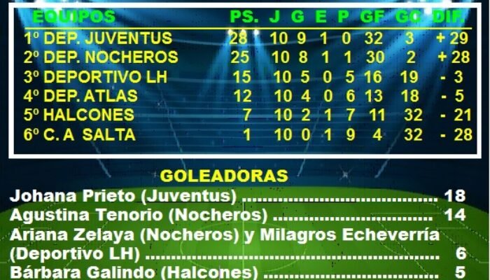 FUTBOL SUBSEDE LAS HERAS: POSICIONES DE 1º DIVISION FEMENINA EN LA FASE CLASIFICATORIA DEL TORNEO “APERTURA” 2026